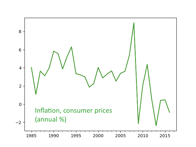 Getting Worldbank Data with Python